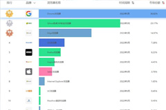 2023全球?yàn)g覽器排行榜